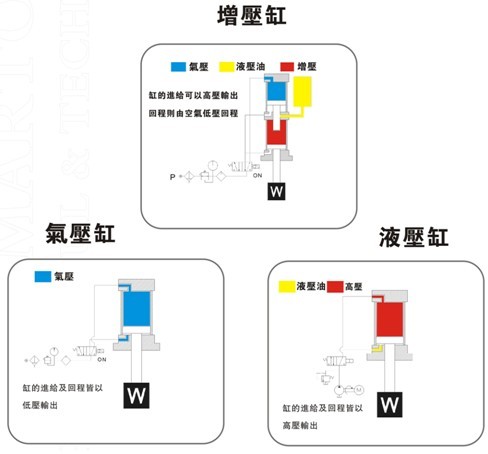 增壓缸、氣壓缸及液壓缸在動(dòng)作上的區(qū)別